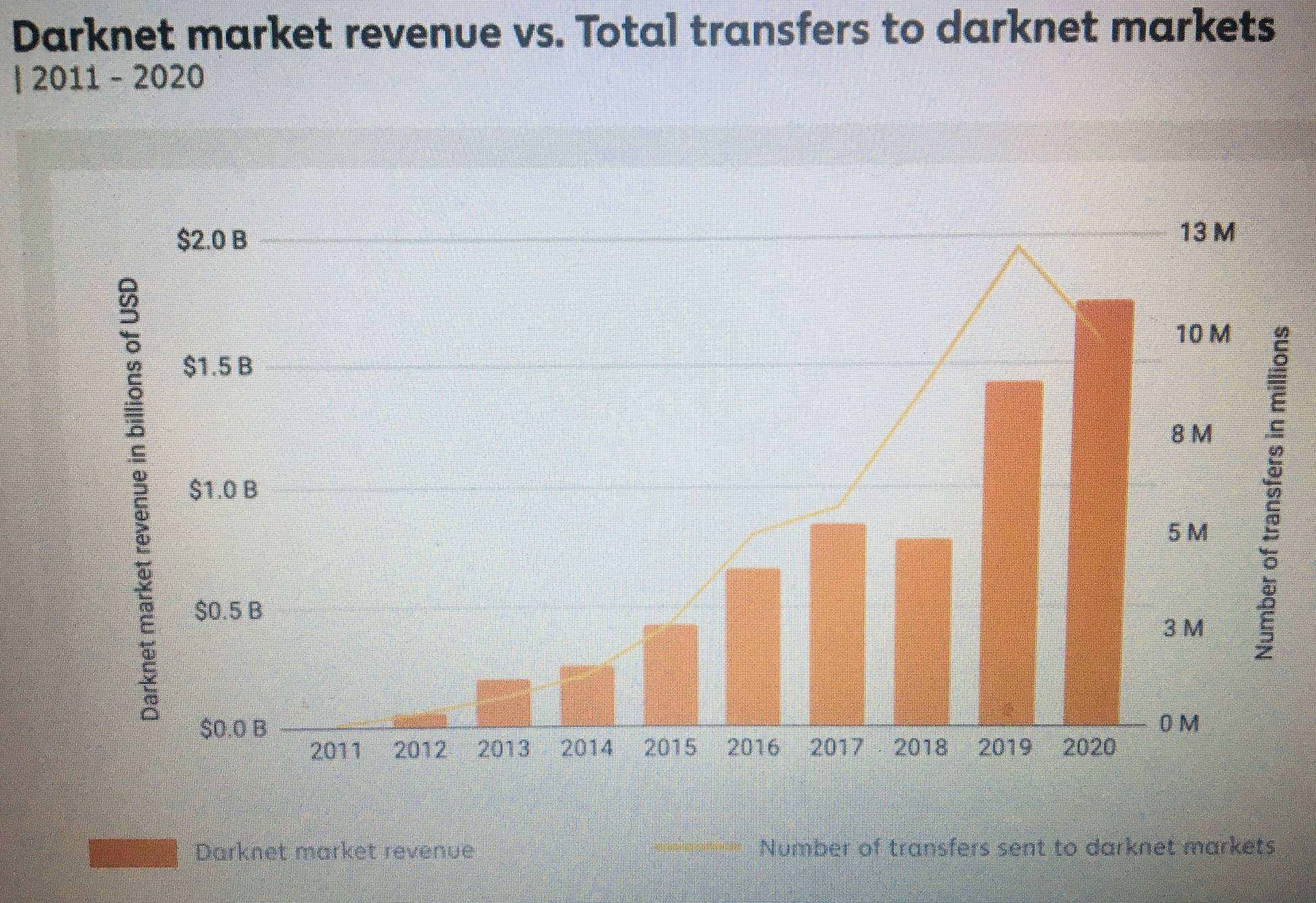 Рынки даркнета установили новый рекорд выручки в 2020 году, собрав в общей сложности 1,7 млрд долларов в криптовалюте.