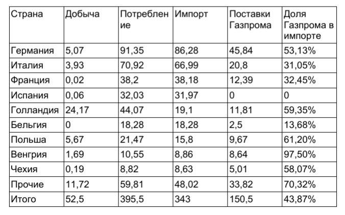 Для тех, кто умеет отслеживать данные Газпрома — в этой таблице нет стран Европы «вообще», только страны ЕС.