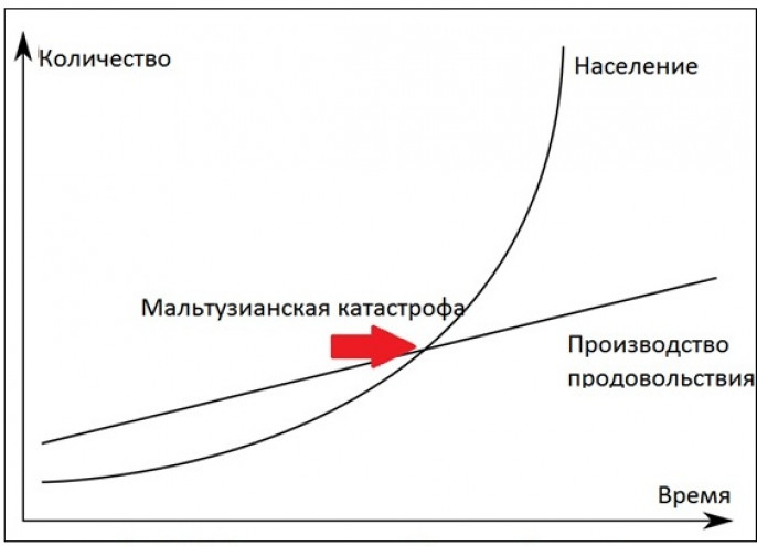 Мальтузианство. Концепция т. Мальтуса, «мальтузианская ЛОВУШКА».. Теория народонаселения Мальтуса график. Теория народонаселения Мальтуса. Гипотеза Мальтуса график.