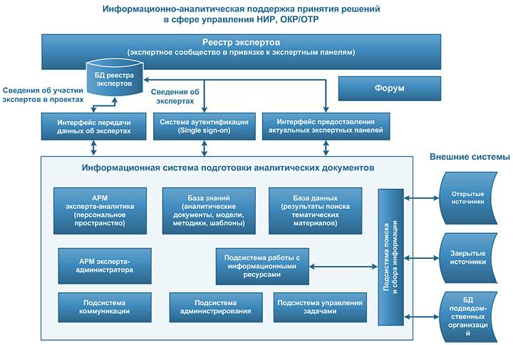 Основные понятия методическая схема и компоненты экспертно аналитической технологии