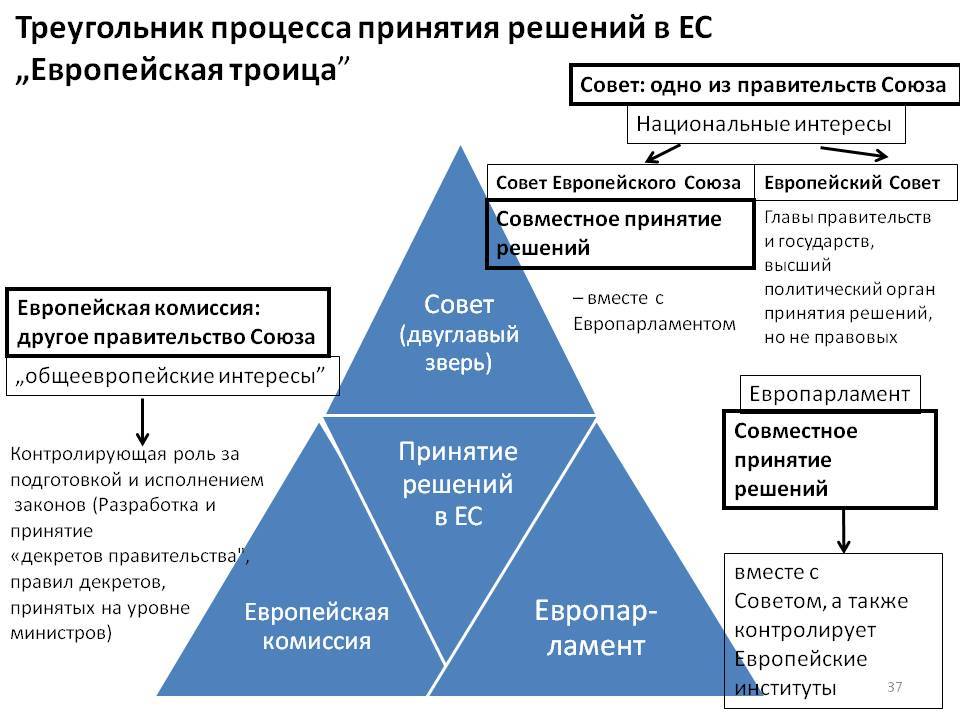 Европейский союз схема