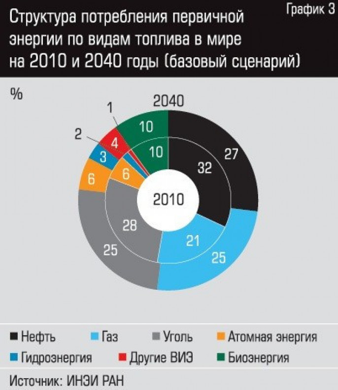 Диаграмма энергетики в россии