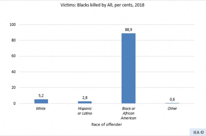 Процент чернокожих