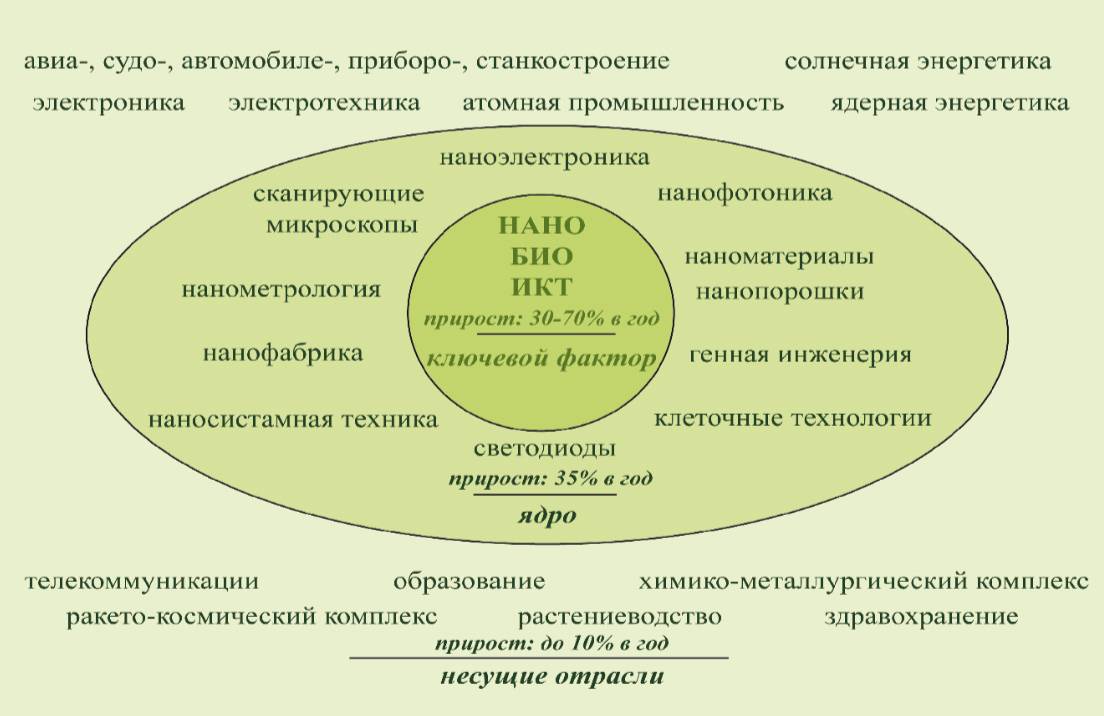 Структура нова. Структура нового (vi) технологического уклада. Структура технологического уклада. Структура технологического уклада Глазьев. Ядро технологического уклада.