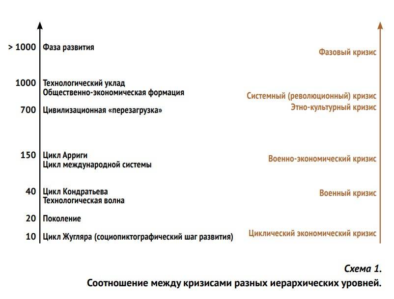 Стадии развития мужчины. Экономический кризис схема. Стадии развития города. Технологический кризис пример. Стадии развития экономики.