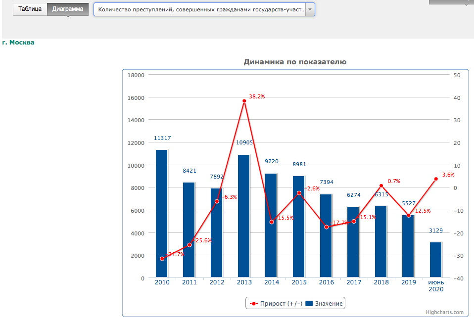 Показатели подростковой преступности в России 2020. График преступности в России 2020. Структура преступности в России в 2020 году в %. Статистика подростковой преступности в России 2022.