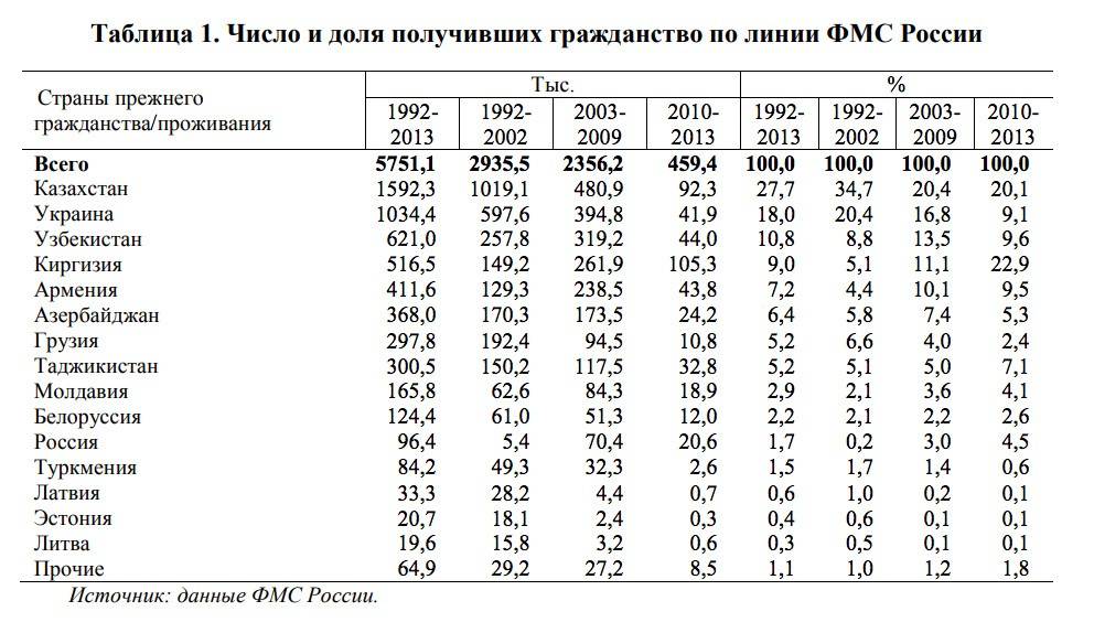 Сколько таджиков получили гражданство РФ. Сколько русских в средней Азии. Сколько 1000000 узбеки в России. Сколько таджиков получили гражданство РФ за все время.