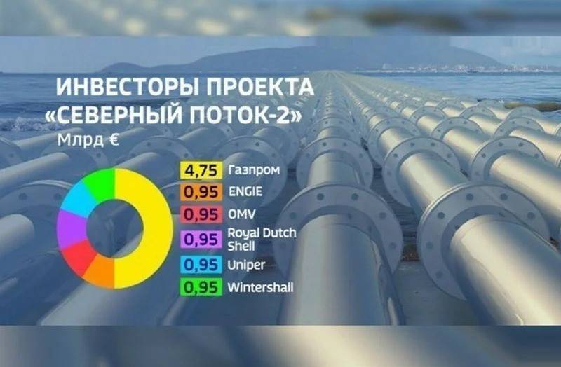 Северный Поток 2 Стоимость Проекта