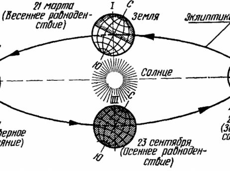 Почему у нас бывает зима и лето? Многие заблуждаются Этому не учат в школе Дзен