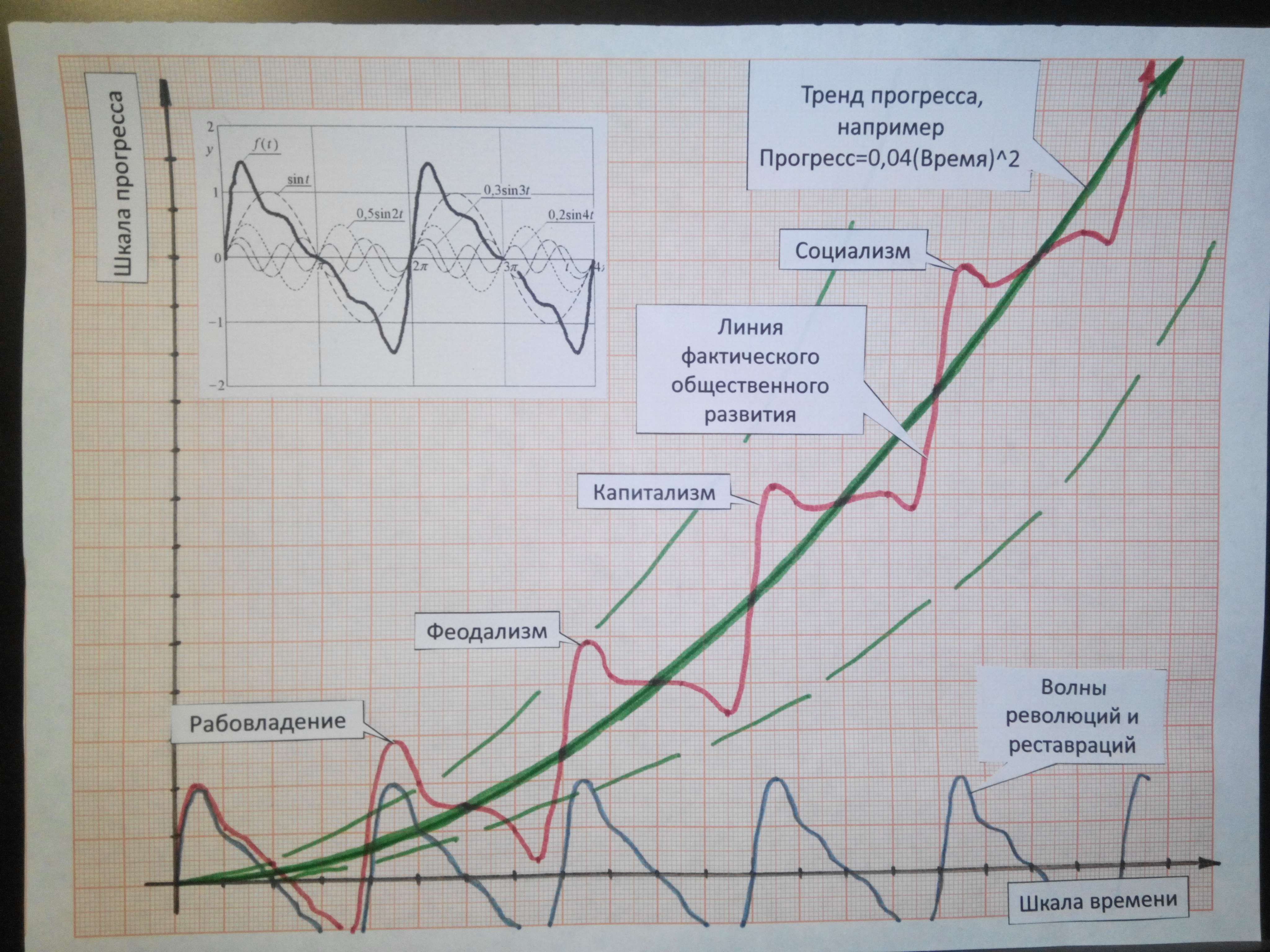 направленность общественного развития. тенденция прогресса. противоречивость прогресса. направления общественного развития. направления социального развития.